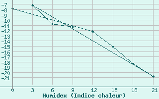 Courbe de l'humidex pour Nizhnyj Tagil