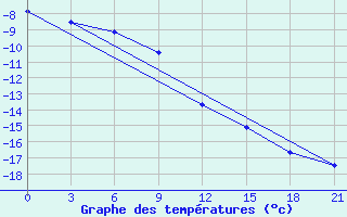 Courbe de tempratures pour Varandey