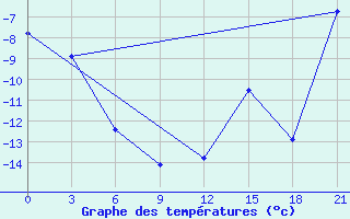 Courbe de tempratures pour Black Diamond