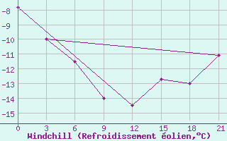 Courbe du refroidissement olien pour Assiniboia Airport