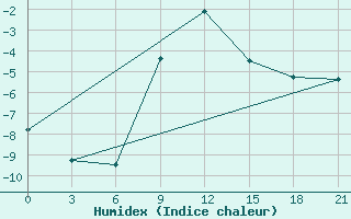 Courbe de l'humidex pour Tula