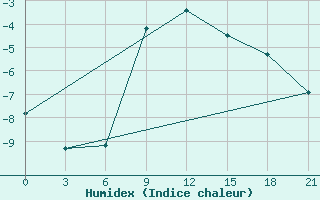 Courbe de l'humidex pour Moskva