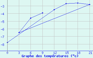 Courbe de tempratures pour Hveravellir