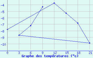 Courbe de tempratures pour Gari