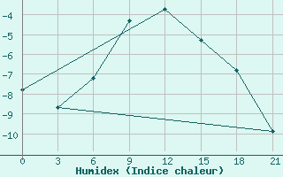 Courbe de l'humidex pour Gari