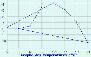 Courbe de tempratures pour Spas-Demensk