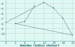 Courbe de l'humidex pour Spas-Demensk