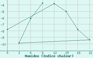 Courbe de l'humidex pour Nolinsk