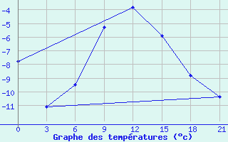 Courbe de tempratures pour Livny