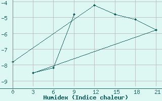 Courbe de l'humidex pour Vinnytsia