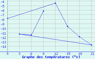 Courbe de tempratures pour Obojan