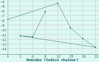 Courbe de l'humidex pour Obojan