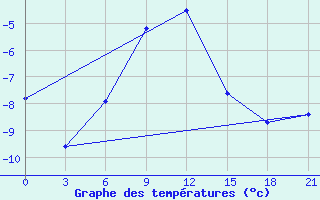 Courbe de tempratures pour Birsk