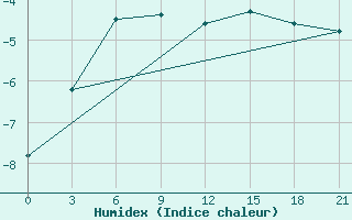 Courbe de l'humidex pour Krahnjkar