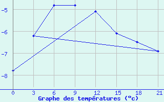 Courbe de tempratures pour Antipajeta