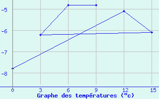 Courbe de tempratures pour Antipajeta