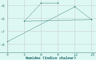 Courbe de l'humidex pour Antipajeta