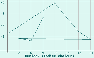 Courbe de l'humidex pour Jur'Evec