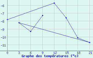 Courbe de tempratures pour Komsomolski