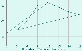 Courbe de l'humidex pour Pjalica