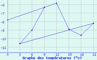 Courbe de tempratures pour Leusi