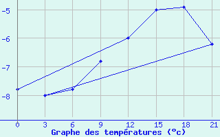 Courbe de tempratures pour Mourgash