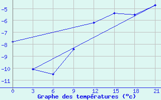 Courbe de tempratures pour Bugul