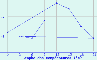 Courbe de tempratures pour Malojaroslavec