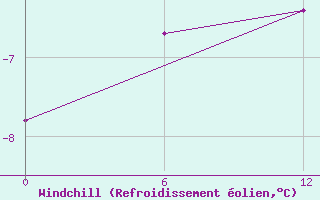 Courbe du refroidissement olien pour le bateau PDZS