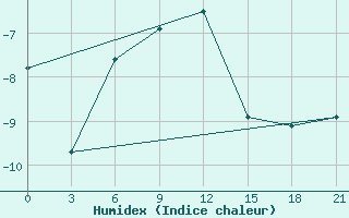 Courbe de l'humidex pour Hvalynsk