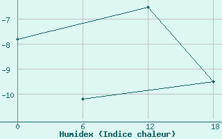 Courbe de l'humidex pour Kondopoga