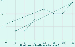 Courbe de l'humidex pour Niznij Novgorod