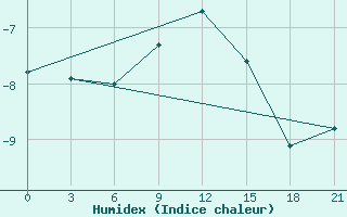 Courbe de l'humidex pour Aksakovo