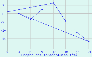 Courbe de tempratures pour Taipak