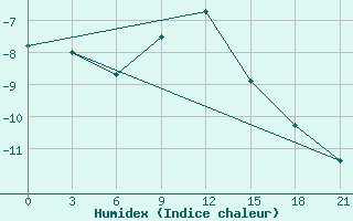 Courbe de l'humidex pour Taipak