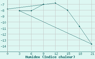 Courbe de l'humidex pour Ostaskov