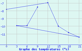 Courbe de tempratures pour Inza