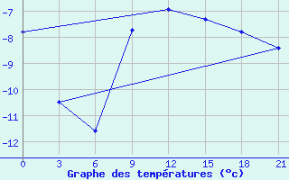 Courbe de tempratures pour Krasnoscel