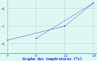 Courbe de tempratures pour Kap Morris Jesup