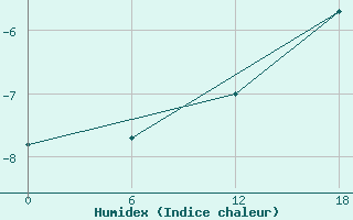 Courbe de l'humidex pour Kap Morris Jesup