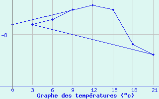 Courbe de tempratures pour Maksatikha