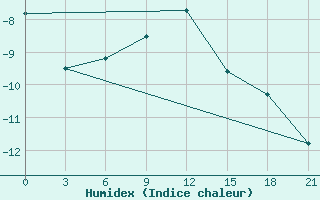 Courbe de l'humidex pour Konotop