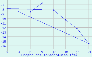 Courbe de tempratures pour Muzi