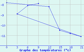 Courbe de tempratures pour Raduzhny