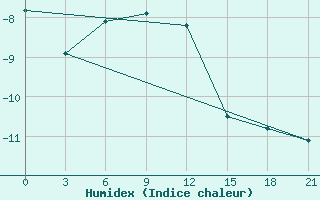 Courbe de l'humidex pour Raduzhny