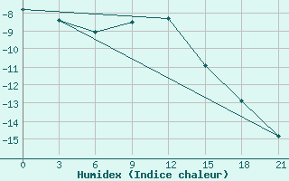 Courbe de l'humidex pour Apatitovaya