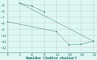 Courbe de l'humidex pour Ostrov Kotel'Nyj