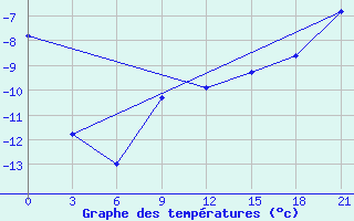 Courbe de tempratures pour Arsk