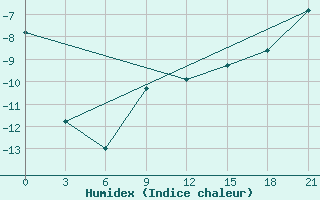 Courbe de l'humidex pour Arsk