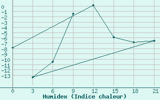 Courbe de l'humidex pour Tambov